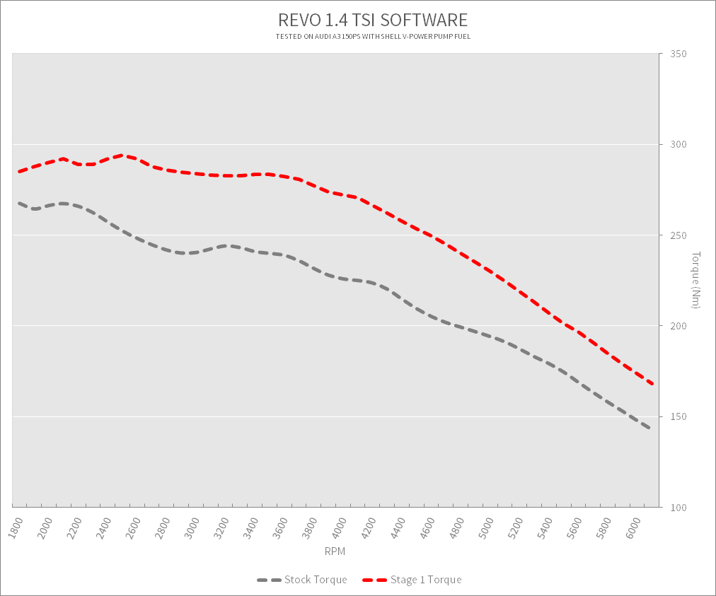 REVO 1 4 TSI 150 PS Stock v Stage 1 Torque png