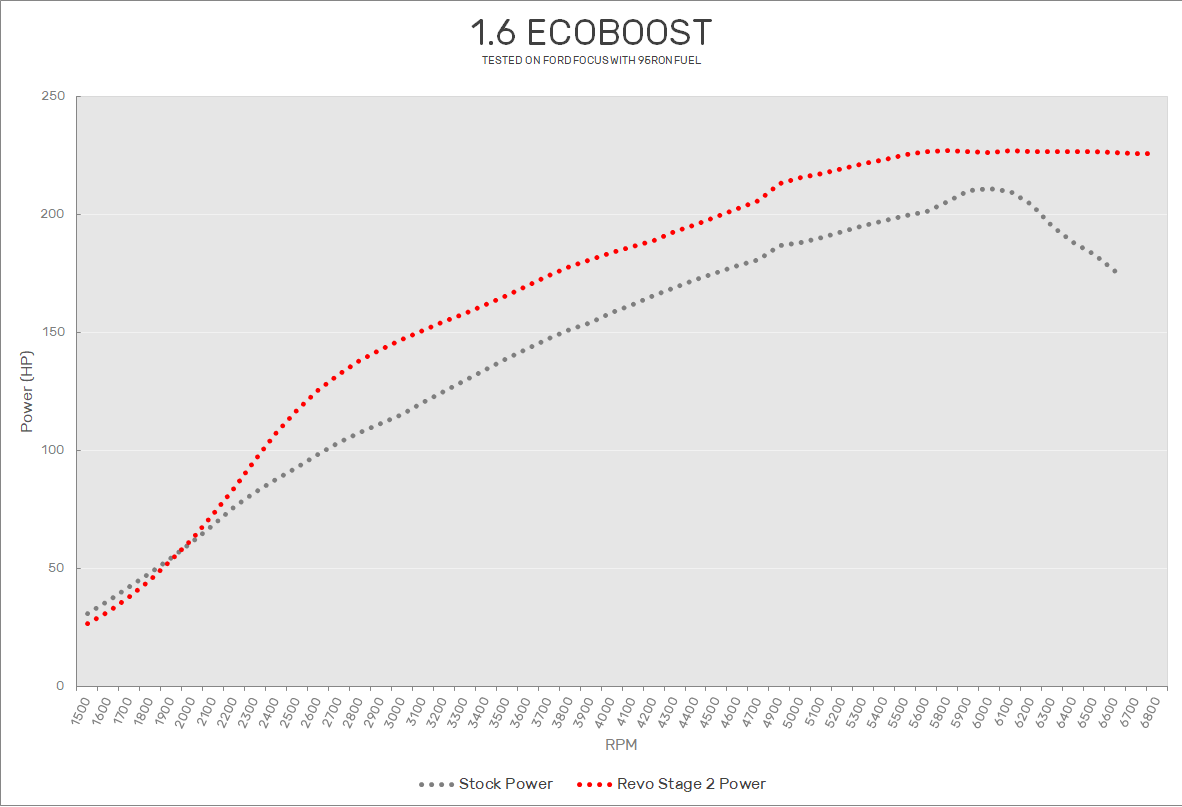 REVO 1 6 Eco Boost Stage 2 Power png