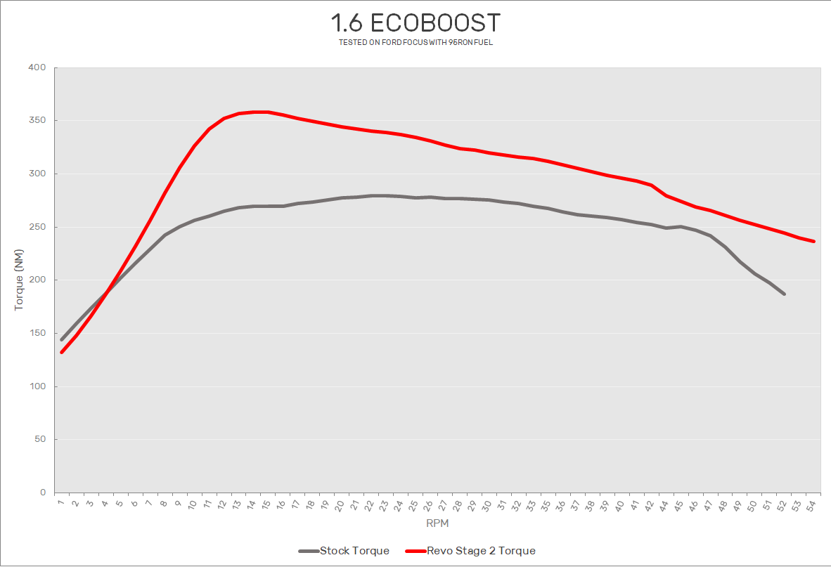 REVO 1 6 Eco Boost Stage 2 Torque png