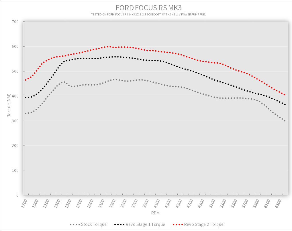 REVO Focus RS Stage 2 Pacakge Torque png