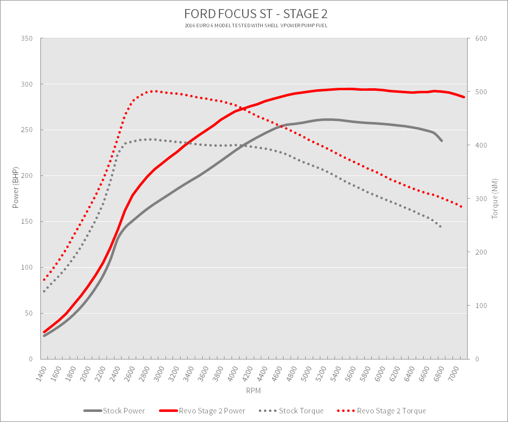 REVO Ford Focus ST Euro6 Stage 2 Dyno png