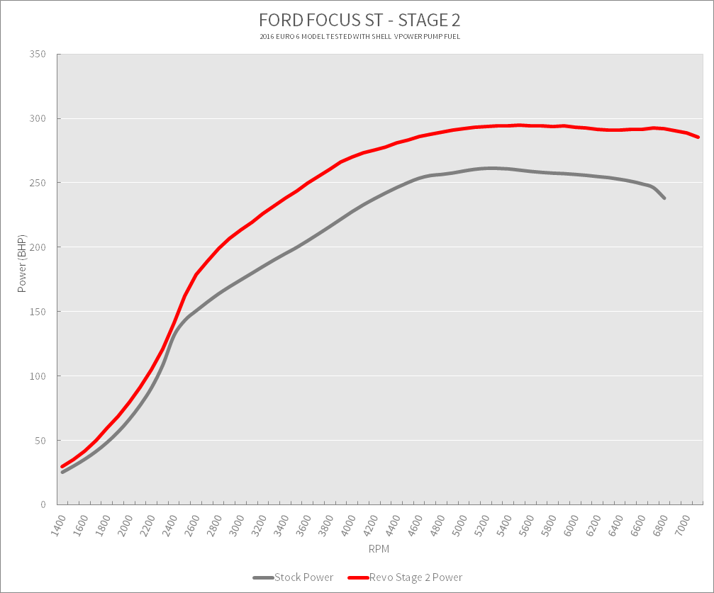 REVO Ford Focus ST Euro6 Stage 2 Dyno Power png