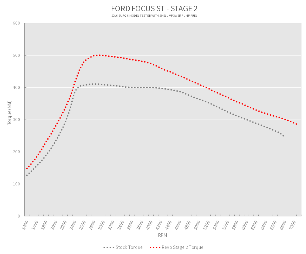 REVO Ford Focus ST Euro6 Stage 2 Dyno Torque png