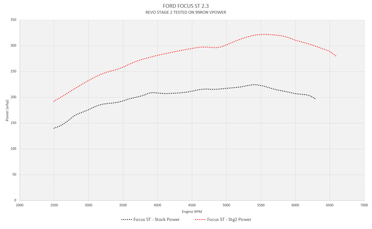 REVO Ford Focus ST mk4 dyno power stage2 jpg