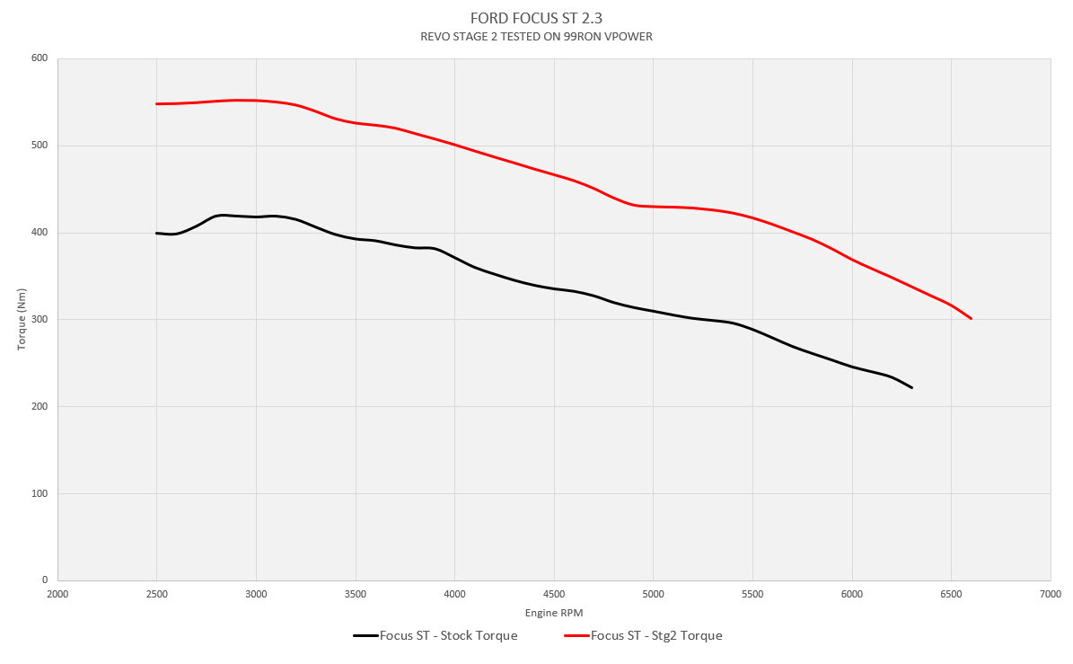REVO Ford Focus ST mk4 dyno torque stage2 jpg